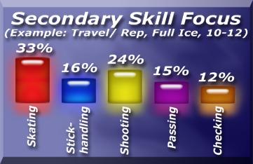 Beyond the primary skill focus these areas are also incorporated into the drills